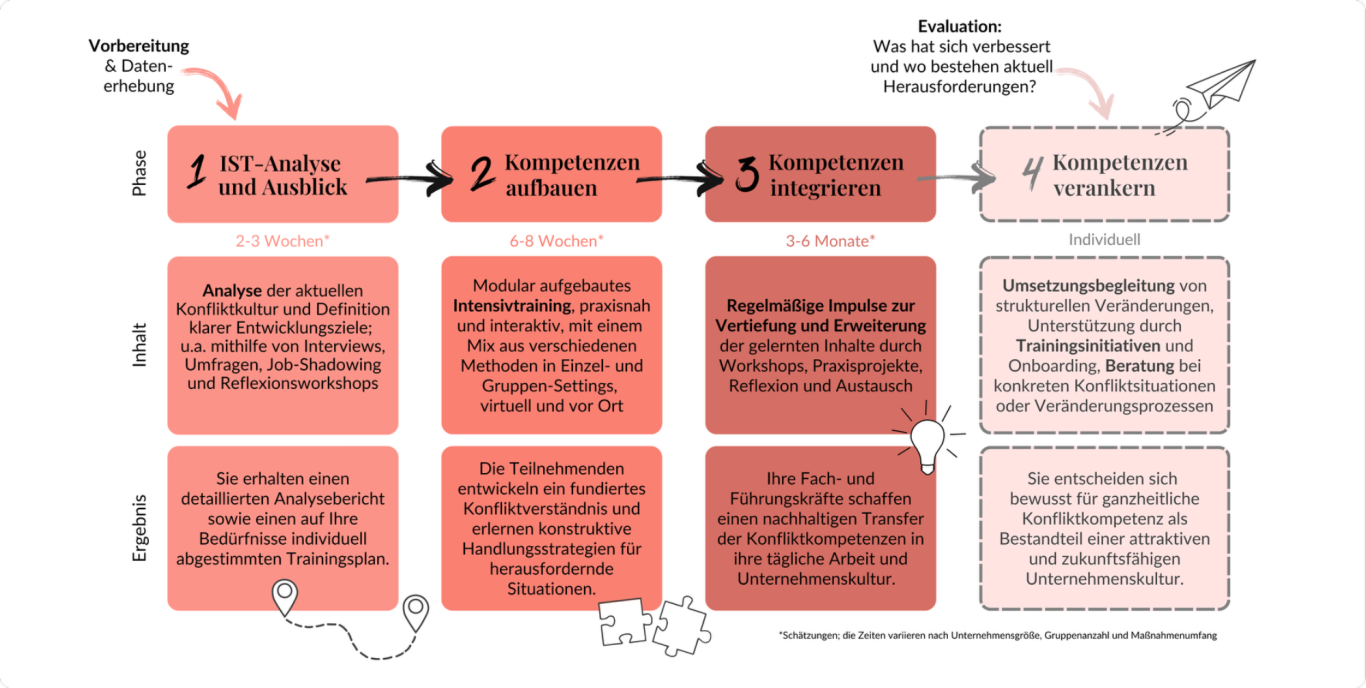Vier-Phasen-Aufbau Diagramm mit vier Schritten zur Analyse und Entwicklung von Kommunikations- und Konfliktmanagementfähigkeiten