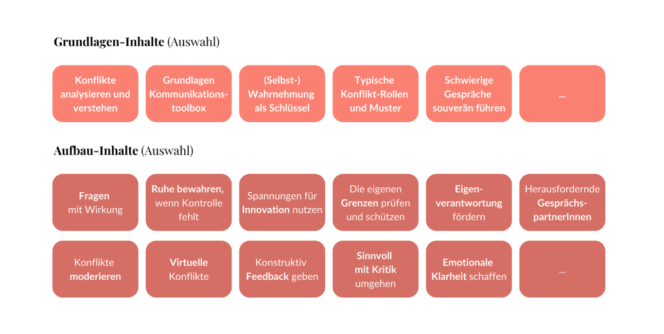 Trainingsinhalte-Beispiele Übersicht von Beispiel-Trainingsinhalten in einem strukturierten Layout.
